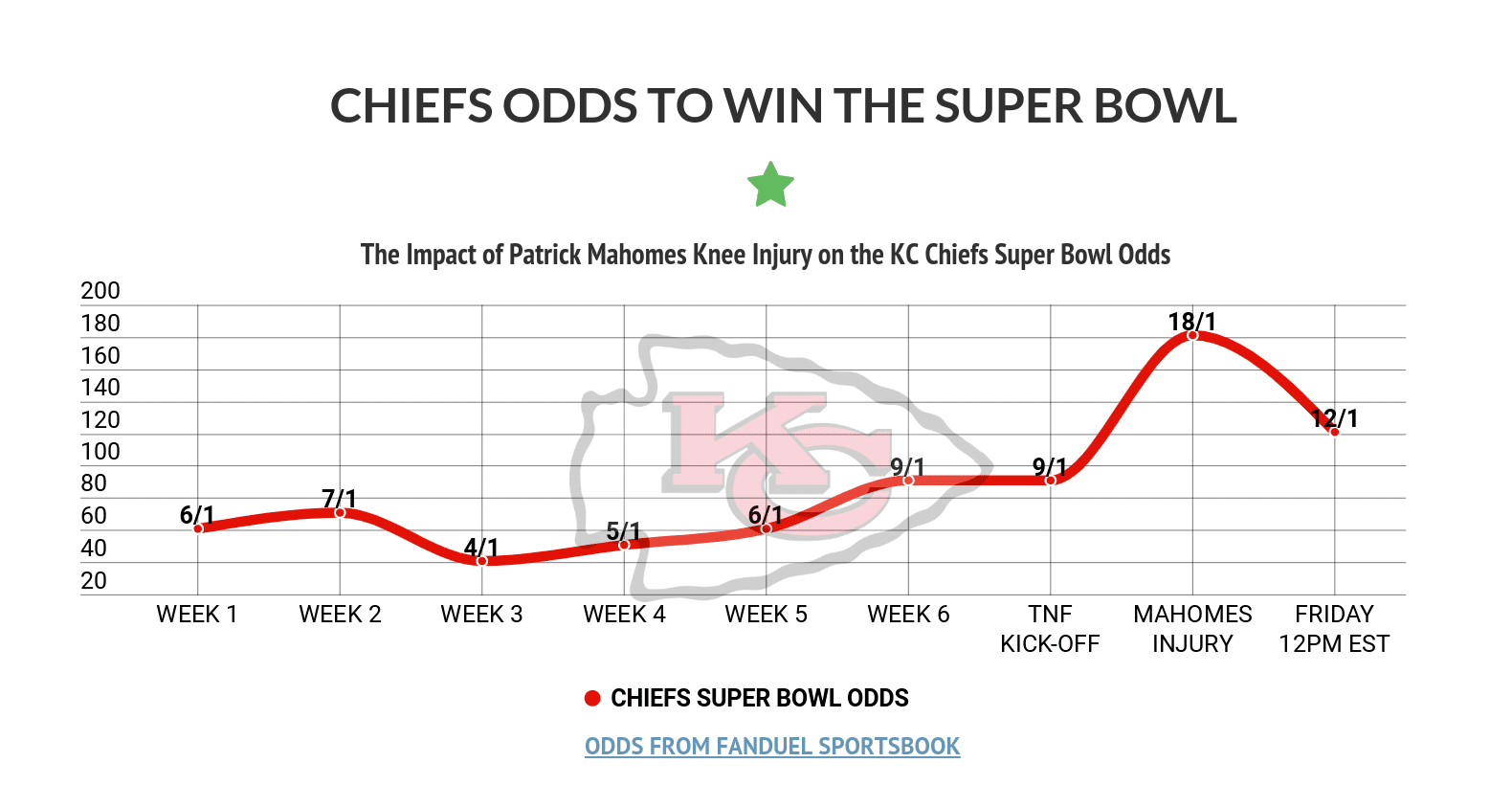 Watch The Chiefs Super Bowl Odds Crater In Real Time Crossing Broad Chiefs Super Bowl Odds Patrick Mahomes 