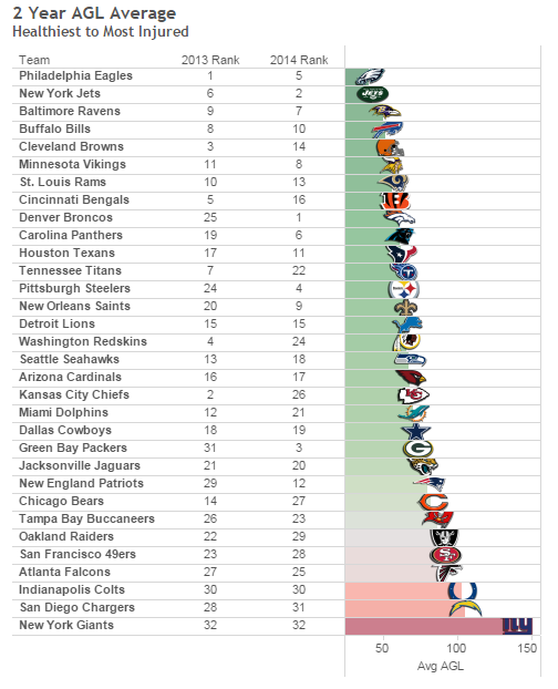 Jeg vil have Skole lærer Opiate The Eagles are the Only NFC East Team Outside the Top 5 Injured NFL Teams -  Crossing Broad