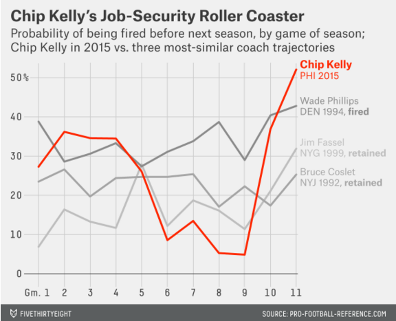 Chip Kelly’s Job is in Danger, According to FiveThiryEight’s Weird Math