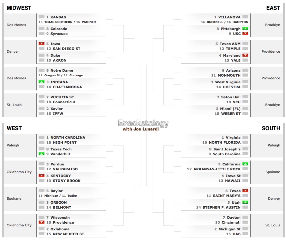 Joe Lunardi's Latest Bracketology Has a Potential NovaTemple Sweet 16 in Philly Crossing Broad