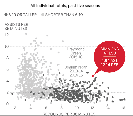 assists and rebounds