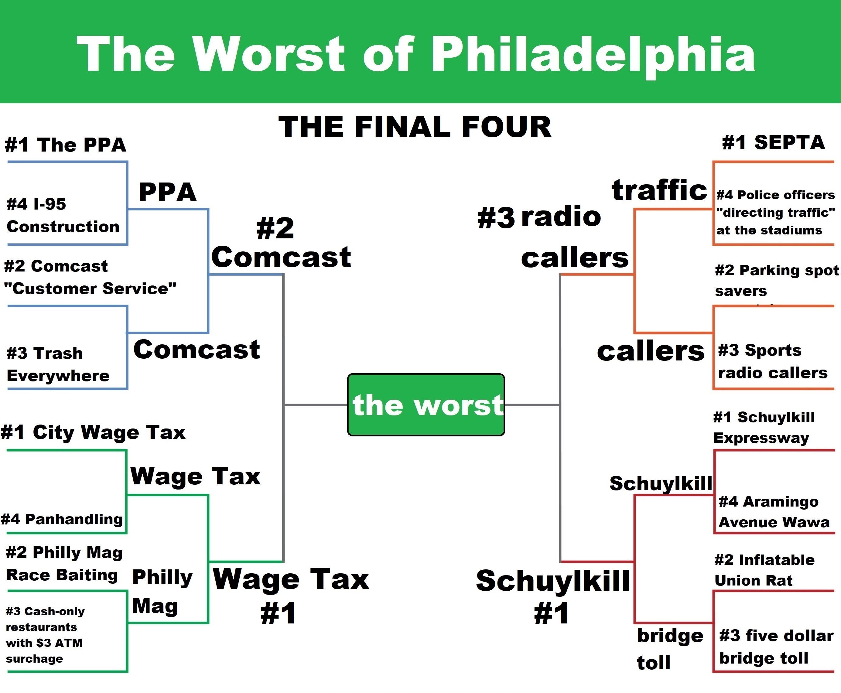 The Worst of Philadelphia: Final Four