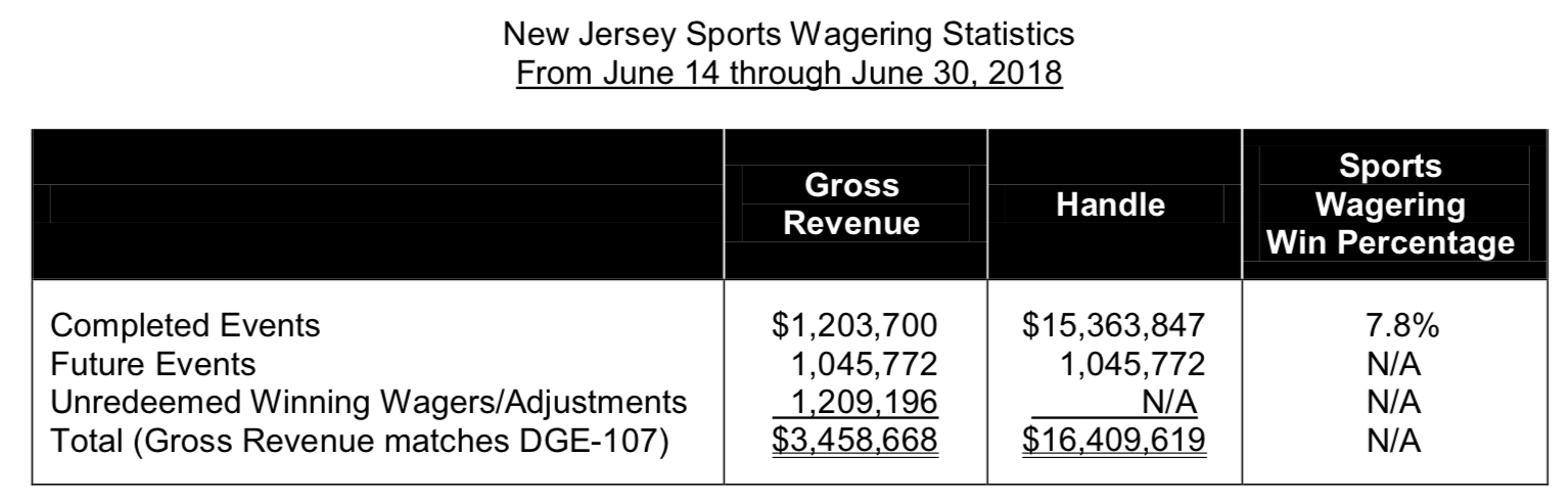 new jersey sports betting revenue