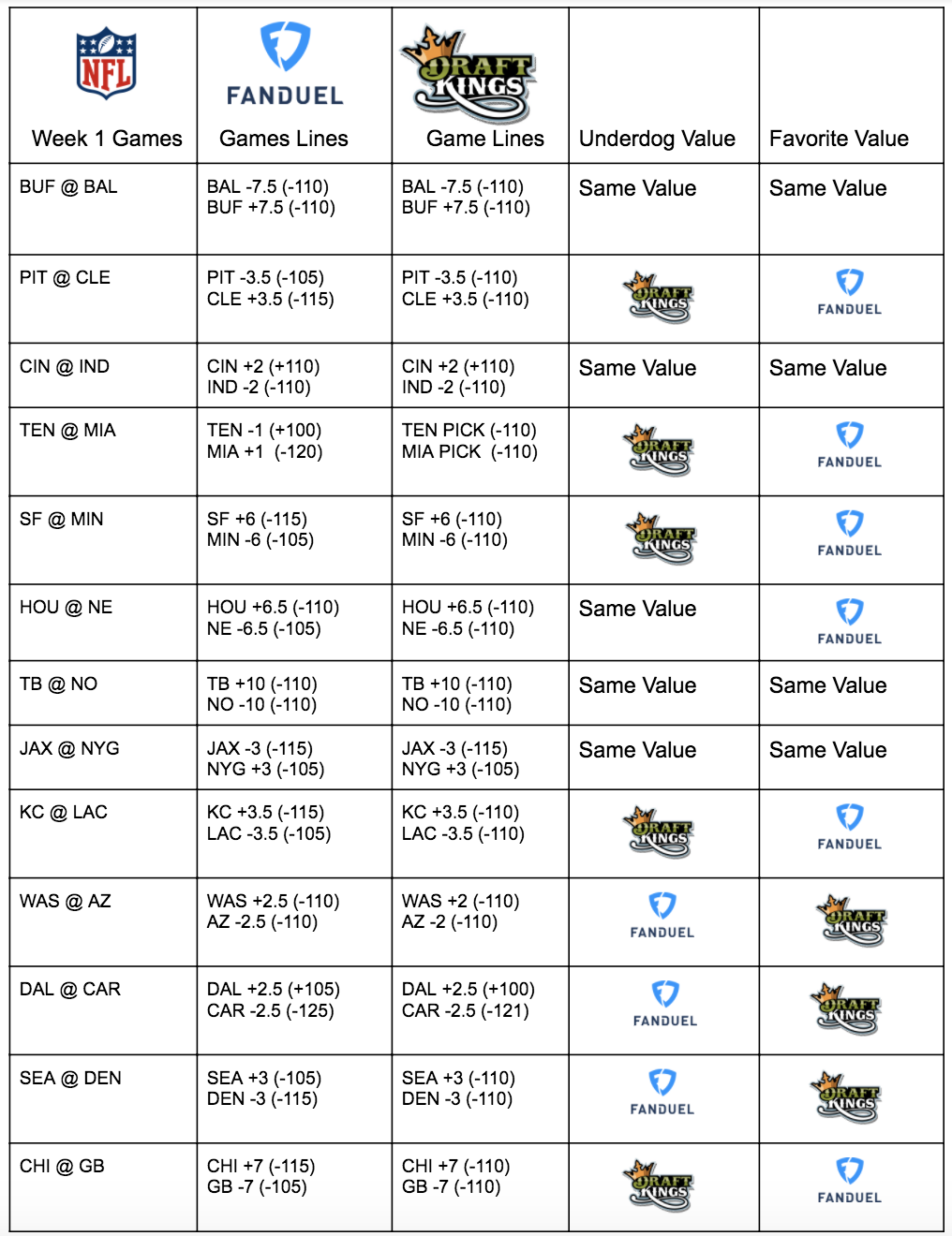 draftkings fanduel odds