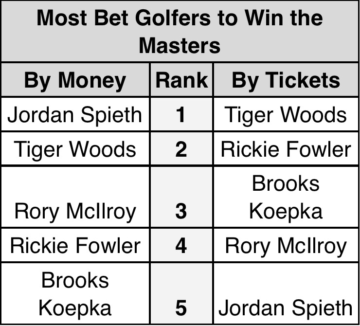 draftkings tiger woods