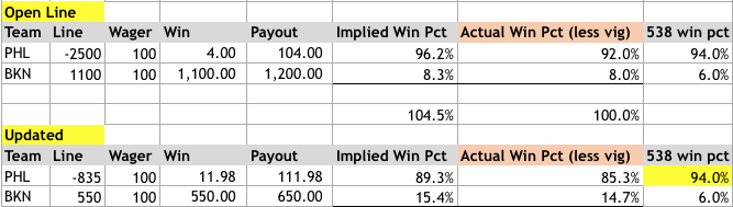 sixers nets line movement