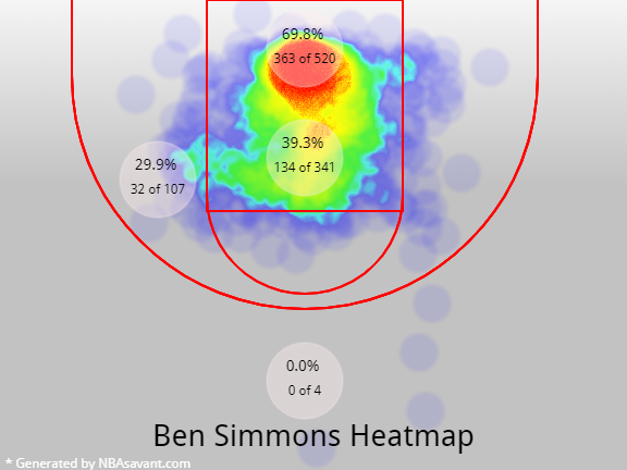 Ben Simmons' Shooting is Going to Put NBA Fans in Danger - Crossing Broad