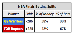 warriors raptors betting money