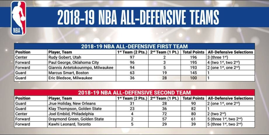 NBA All-Defensive Teams