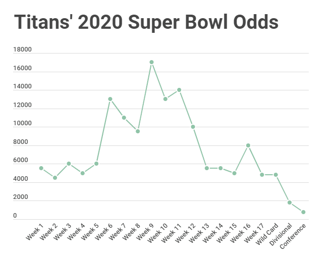 titans super bowl odds