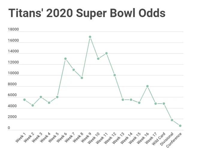 titans super bowl odds