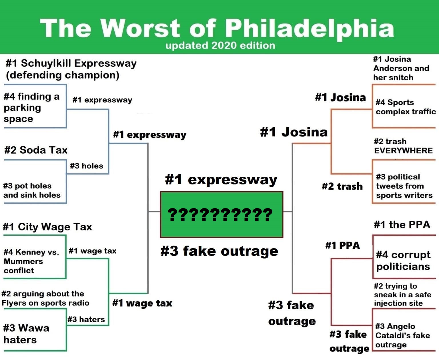 The Worst of Philadelphia, 2020 Edition: We Have a Winner!