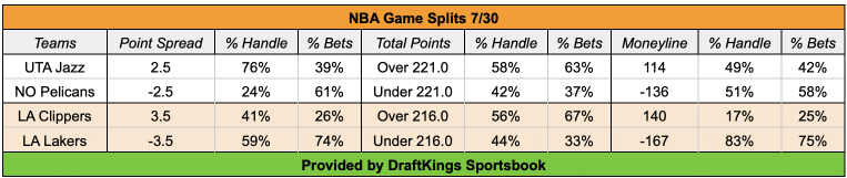 lakers clippers splits draftkings sportsbook