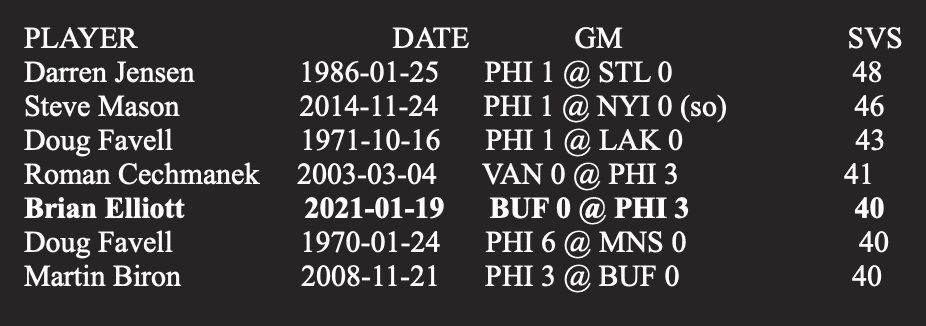 Flyers shutouts