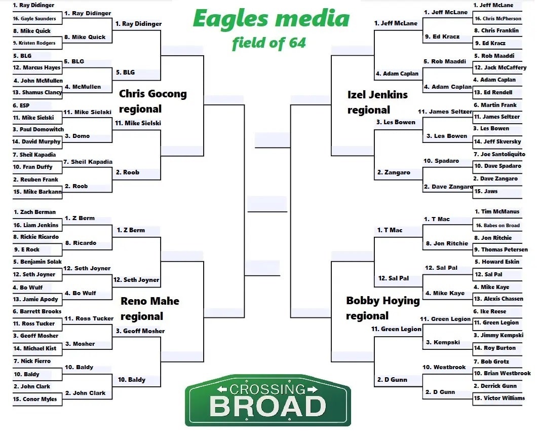 APRIL MADNESS: Incredible Upsets in the Sweet 16 of our Eagles Media Bracket