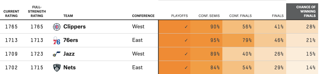 Sixers chances to win the nba championship