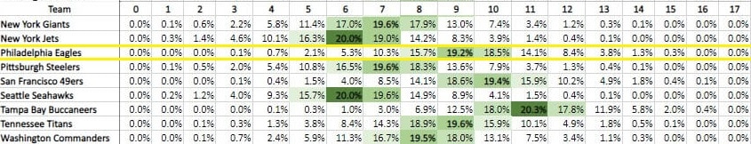 Eagles Look Good in Strength of Schedule, ATS Ranking, and Win