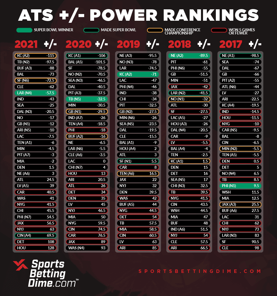 Eagles Look Good in Strength of Schedule, ATS Ranking, and Win