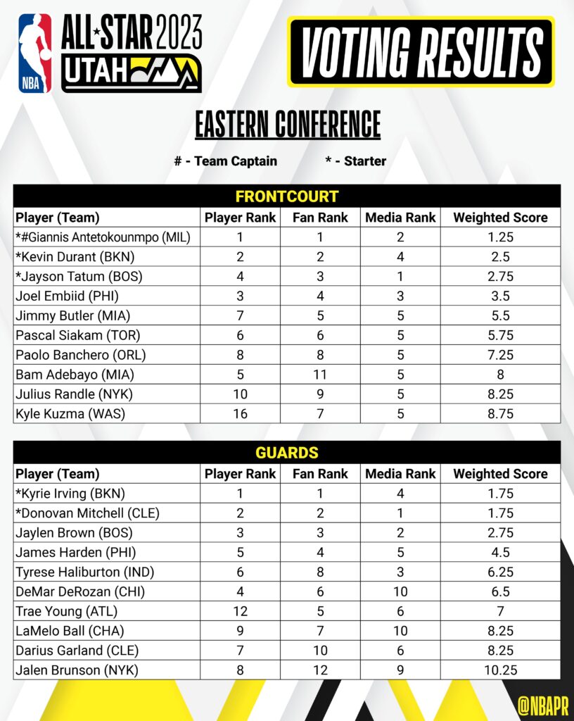 You Can Fix The NBA All Star Voting Problem In Two Seconds Crossing Broad