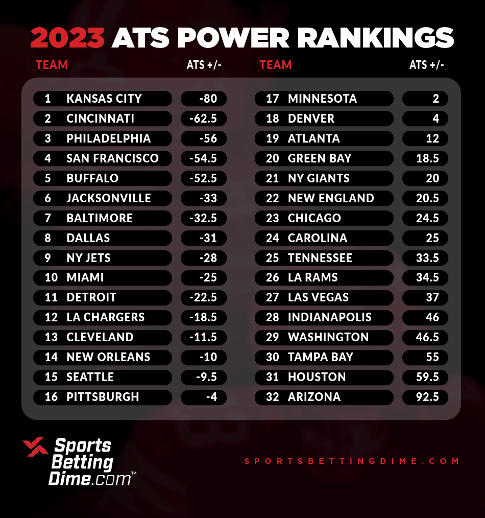 Betting Lines Power Ranking Model has Eagles as NFC's Top Team