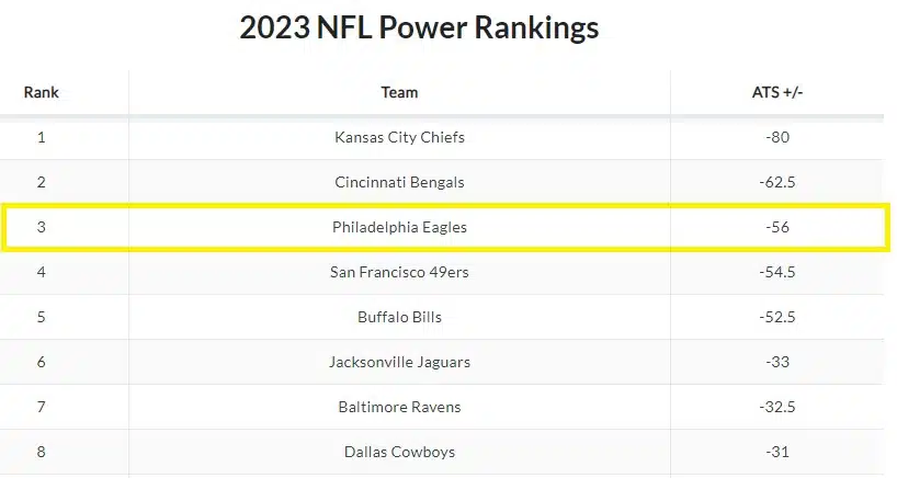 Betting Lines Power Ranking Model has Eagles as NFC's Top Team - Crossing  Broad